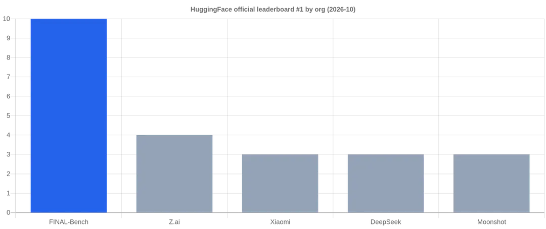 Viedraft's Darwin-180B-RSI Tops 10 Categories on Hugging Face Leaderboard