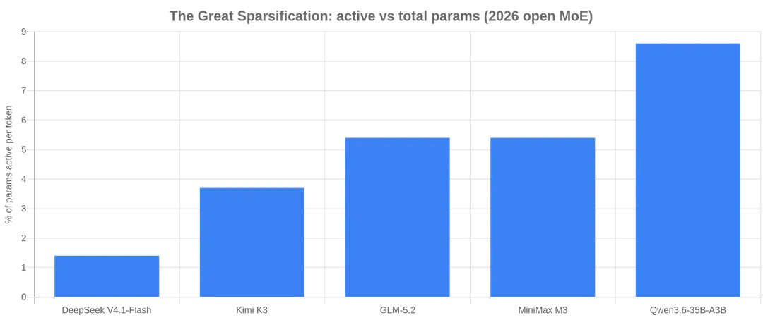 2026 open-weight MoE models activate just 1-9% of their weights