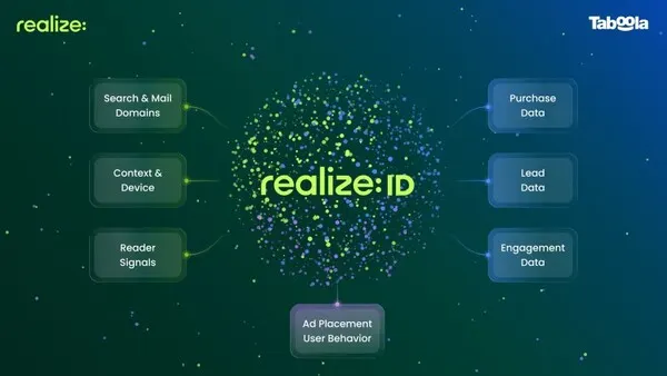 Taboola launches Realize ID to unify consumer purchase signals across the open web