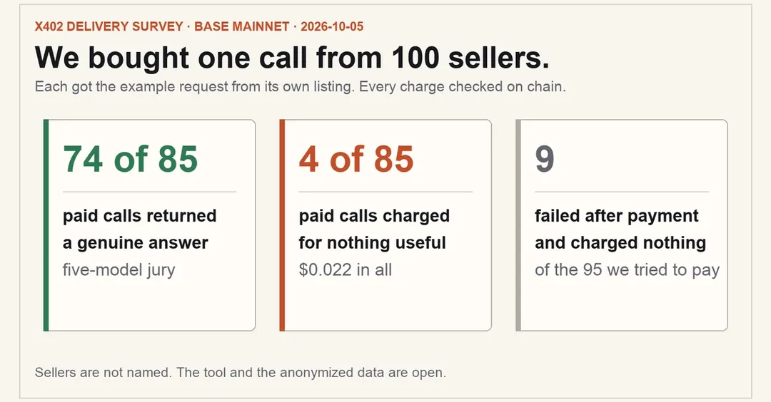 Test of 100 x402 sellers: 87% of paid calls returned real answers, but almost no buyers
