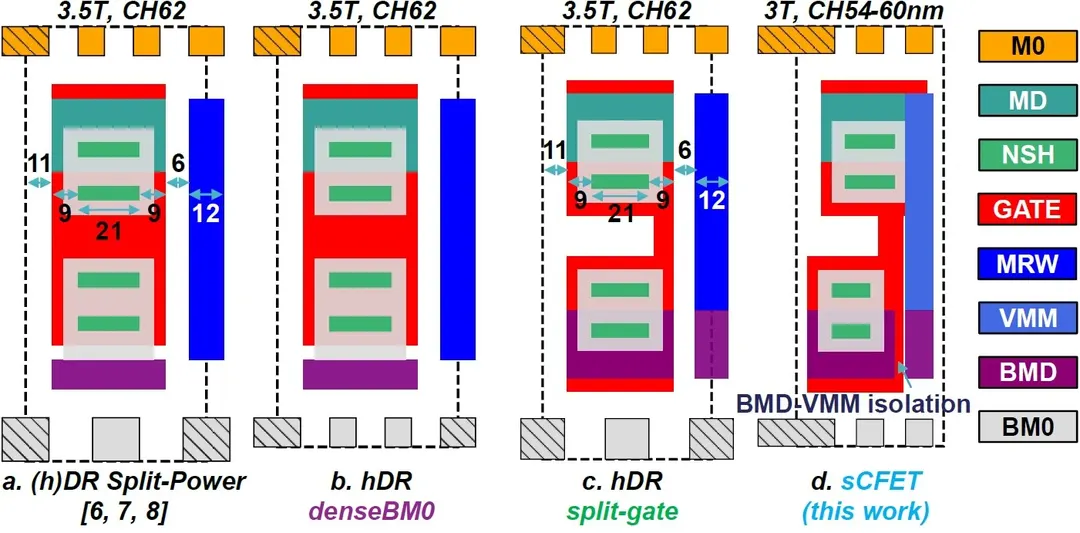 imec details CFET integration modules and scalable standard cell architecture