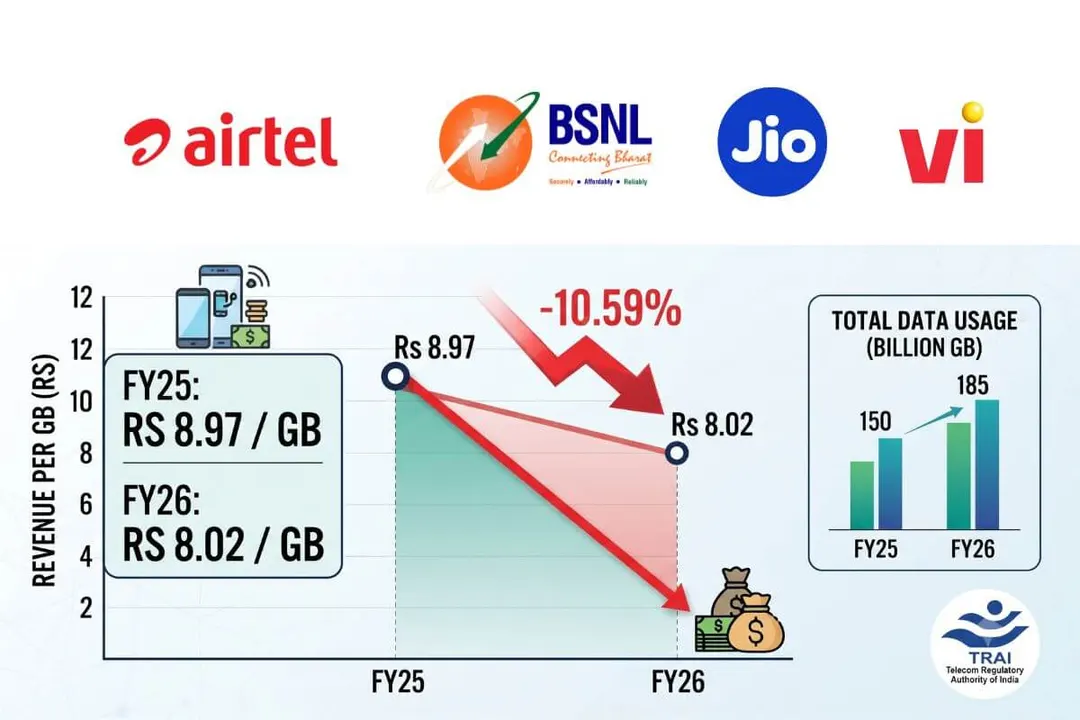 TRAI: India's Average Revenue per GB of Wireless Data Falls 10.59% to Rs 8.02 in FY26