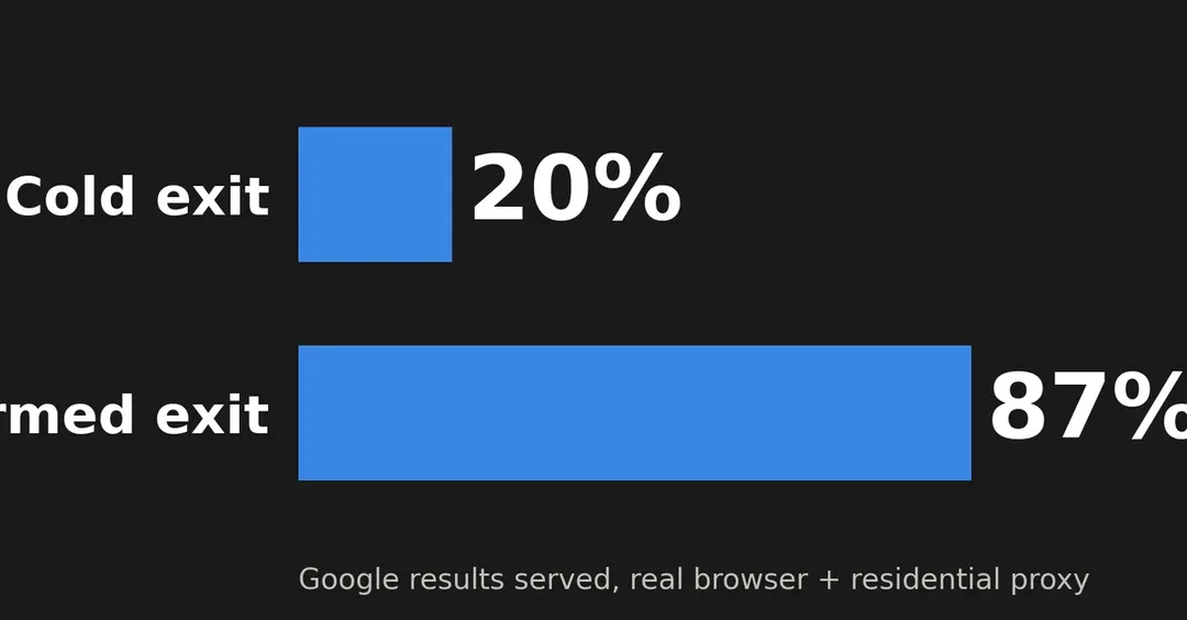 Cold proxy exit gets Google results 20% of the time, warmed one 87%
