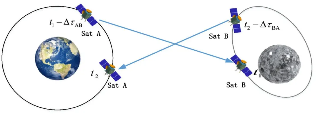 Lunar satellites could anchor Earth's drifting GPS constellations