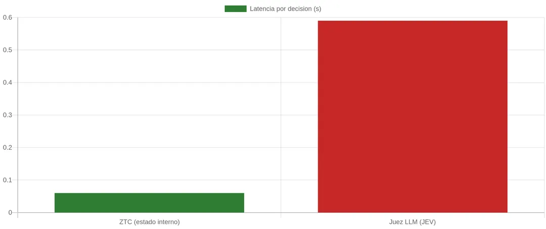 ZTC scores AI action confidence from model internals with zero extra tokens