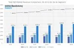 Global AM market grows 12% to $4.5BN in Q2