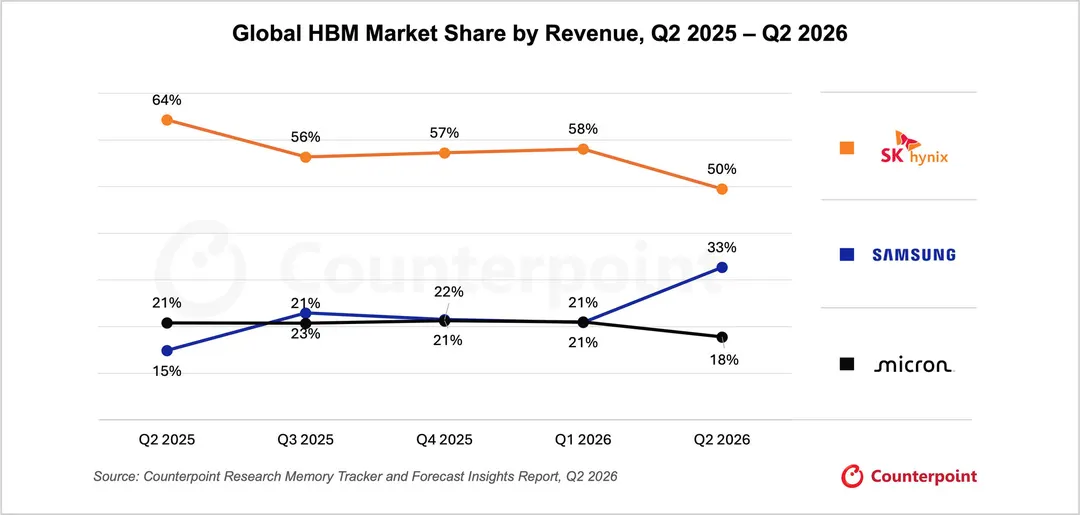 SK hynix Reportedly Trails Samsung in HBM Hybrid Bonding