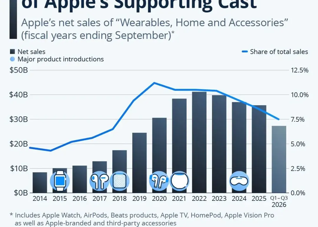 Apple's Wearables, Home and Accessories sales fall for third straight year