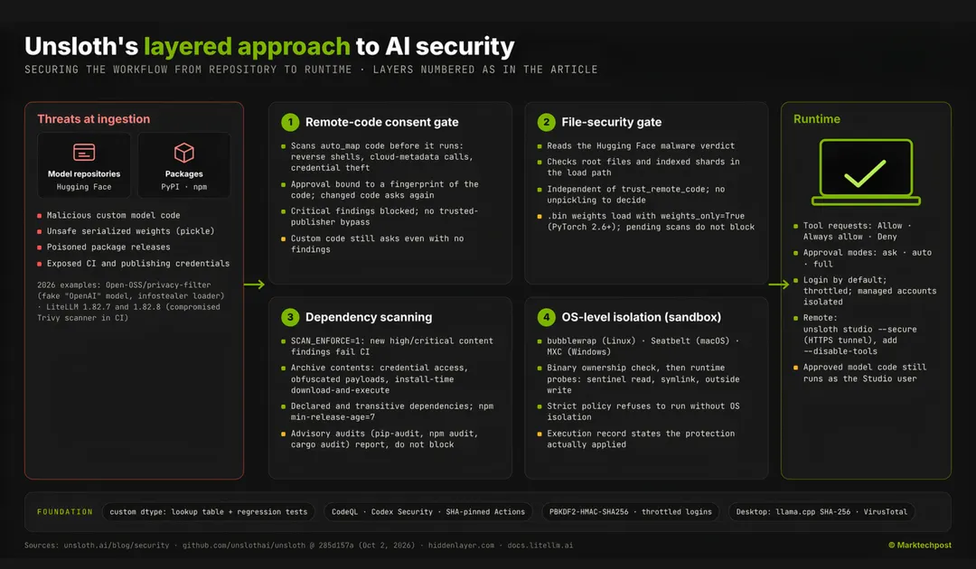 Unsloth Studio adds four security gates before running AI models