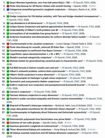 OpenAI Claims 81% of Major Math Discoveries of the Last Three Years