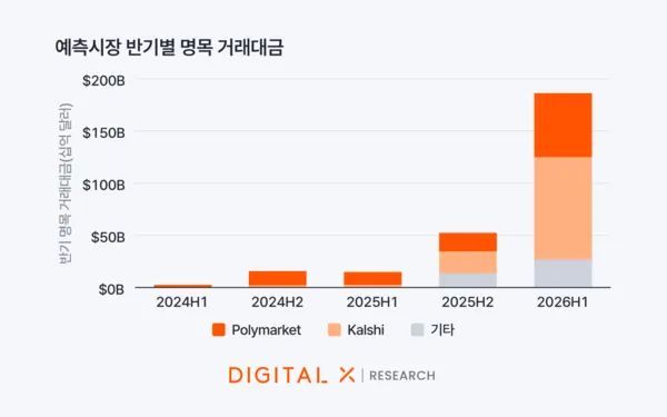 Report: Prediction market trading volume surged to $187B in half a year