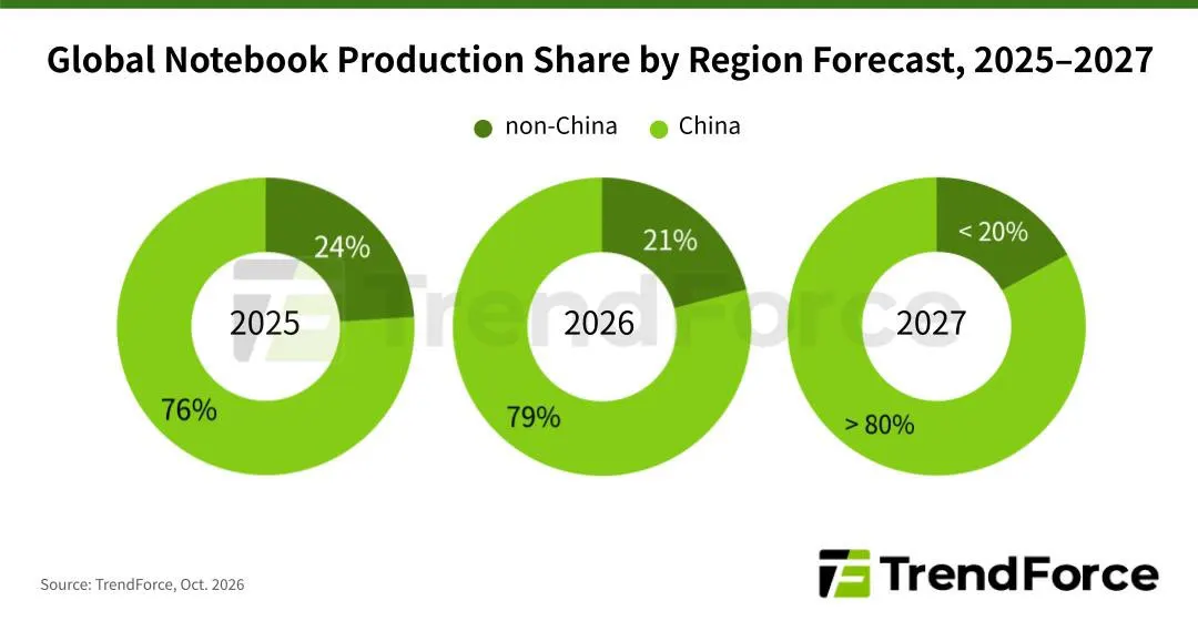 TrendForce: Rising DRAM and CPU Prices Threaten Notebook Demand in 2027
