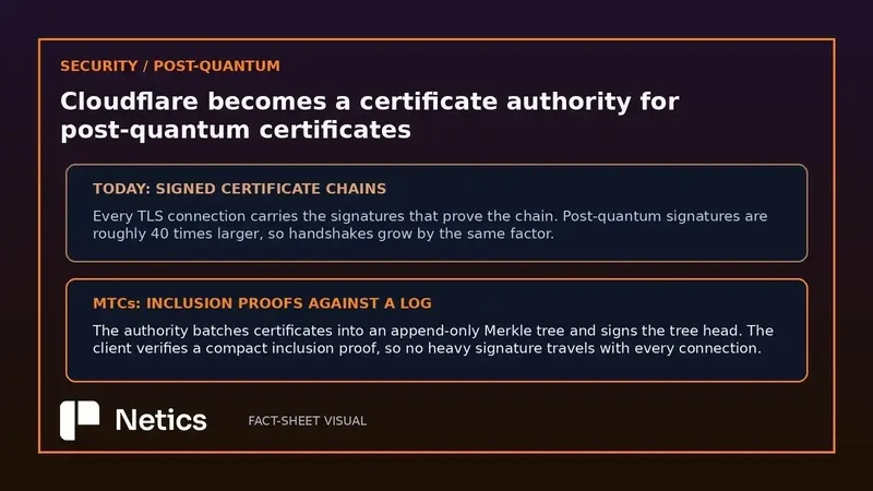 Cloudflare applies to become a certificate authority for post-quantum certificates