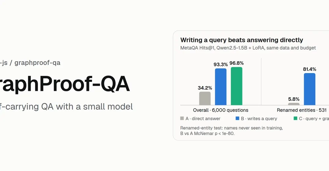 GraphProof-QA: 1.5B model proves answers with executable queries