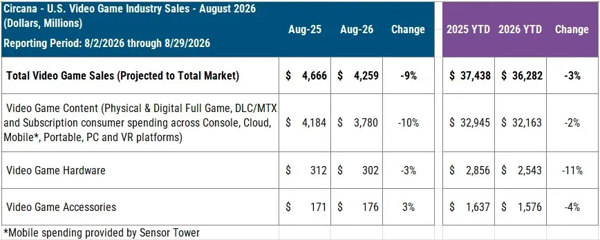 Switch 2 Leads Sales as US Gaming Hardware Spend Falls 11% in 2026
