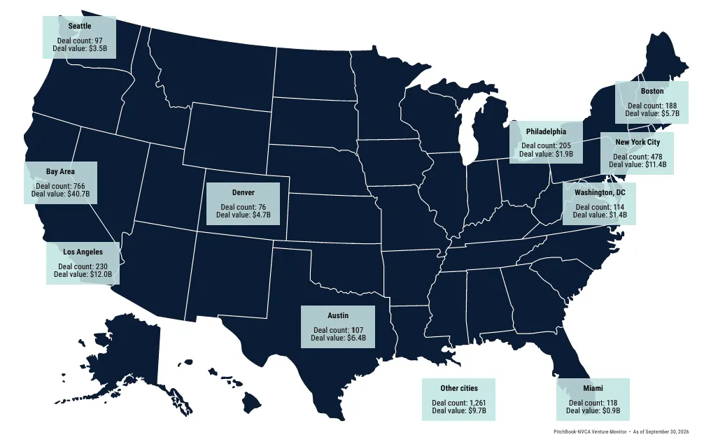 Seattle-area startups raise record $3.5B in Q3 as US VC funding cools