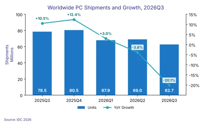 IDC: Apple gained 1 point of PC market share as shipments fell 20%