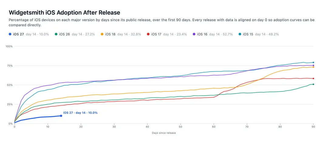 Apple Is Slow-Rolling iOS 27 Adoption, Likely to Gate Siri AI