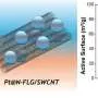 Nitrogen-enhanced graphene wrapper extends platinum fuel-cell catalyst life