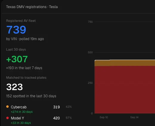 Tesla registers record 150 Cybercabs, Texas Robotaxi fleet hits 319