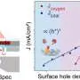 Real-time oxygen measurements expose hidden losses in solar water splitting