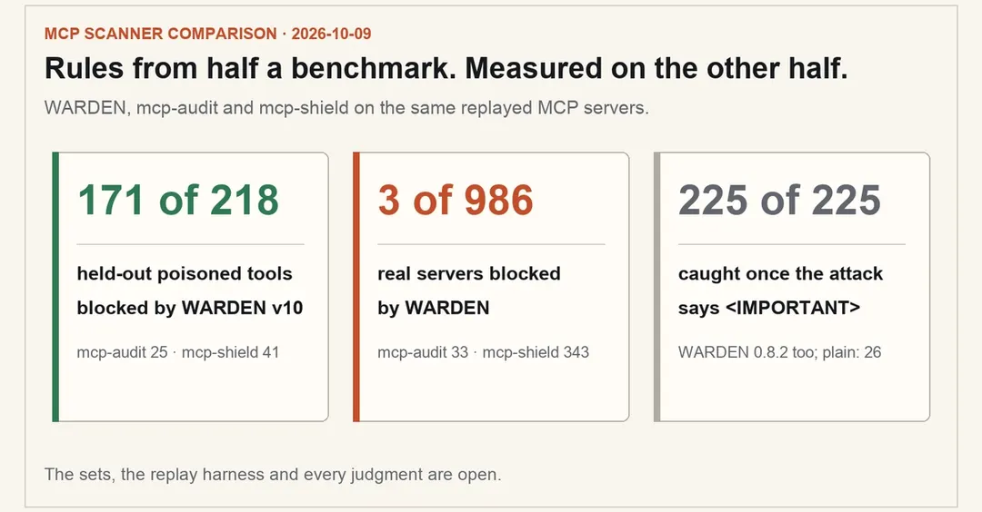 WARDEN tested against two MCP scanners on 986 real servers