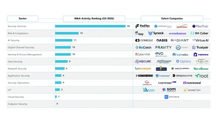 AI Scramble Drives Cybersecurity M&A Boom