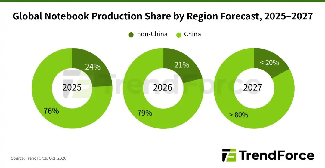 TrendForce: Laptop production outside China to fall from 24% in 2025 to 21% in 2026