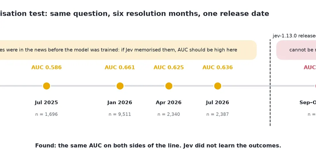 Jev doesn't remember 2025: test across 17,036 Polymarket markets