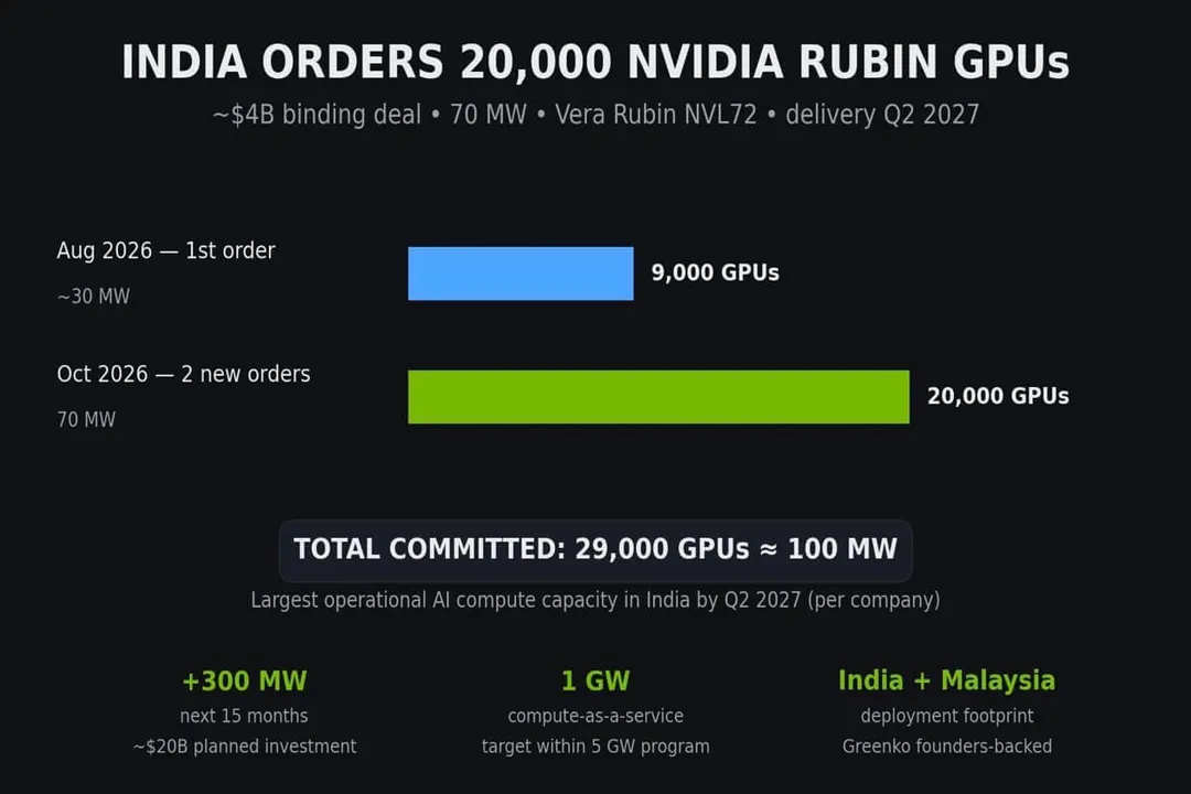 AM Intelligence orders 20,000 Nvidia Vera Rubin GPUs for India