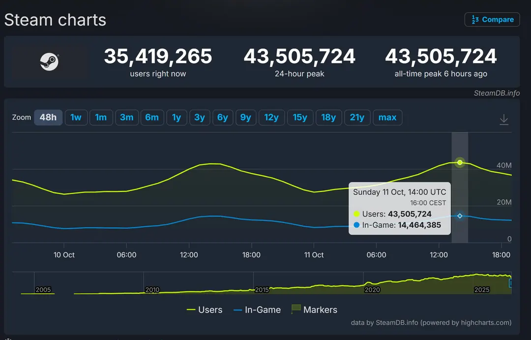 Steam Hits Record 43.5 Million Concurrent Players