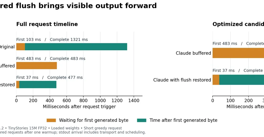 Kaggle benchmark: AI agents sped up llama2.c but broke streaming