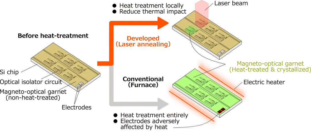 Kyocera and Tohoku University integrate optical isolators onto silicon photonics ICs