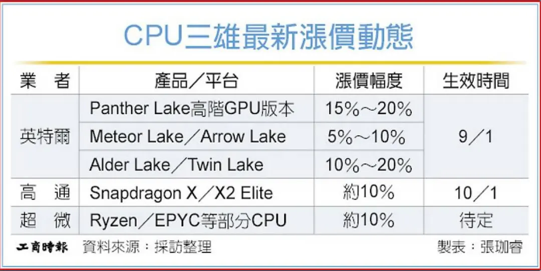 Intel Panther Lake Reportedly Gets 15–20% Price Hike