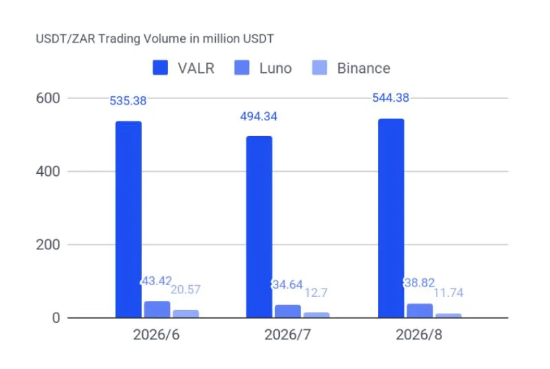FNB Launches Crypto Services on VALR Infrastructure