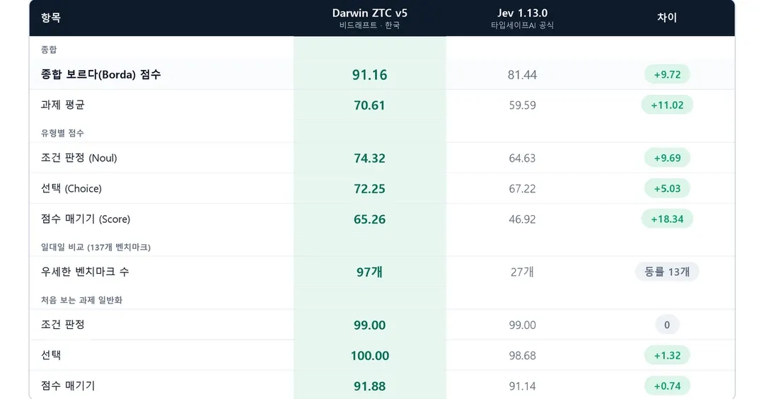 BeDraft's Darwin-27B-ZTC-v5 tops S1MB benchmark, beating Perplexity and Meta
