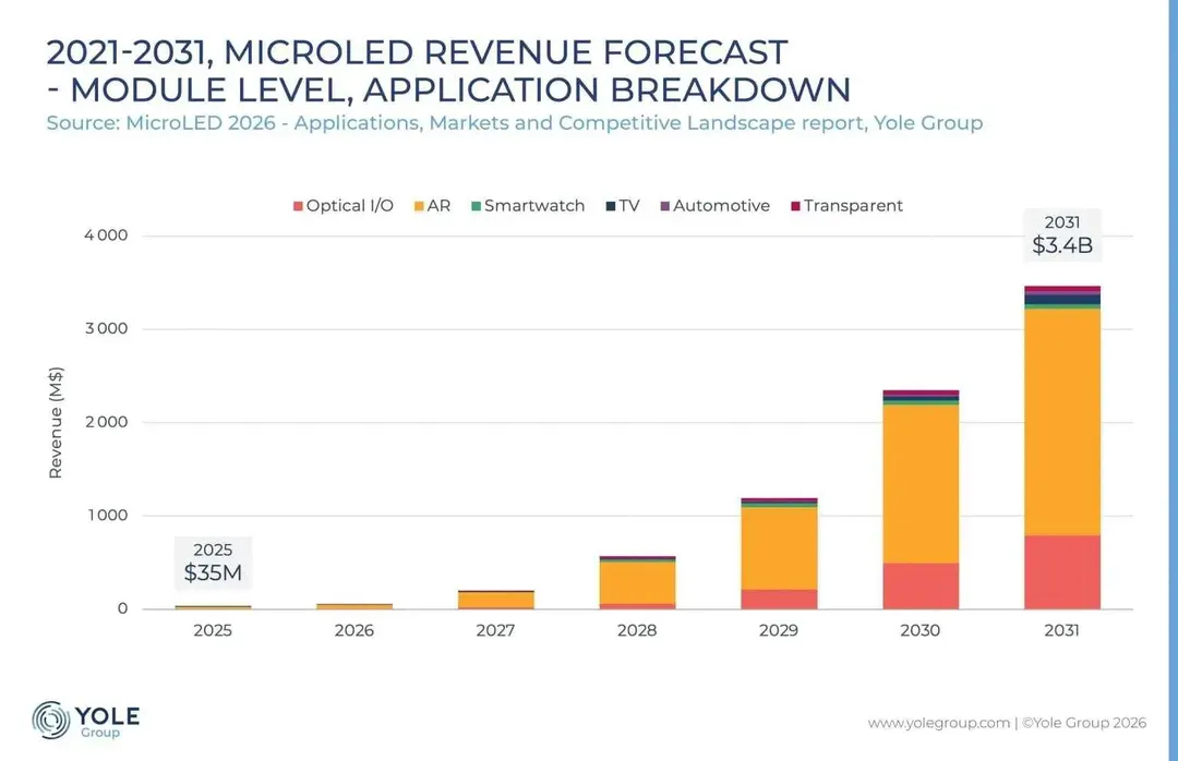 Yole: microLED market splits into three segments