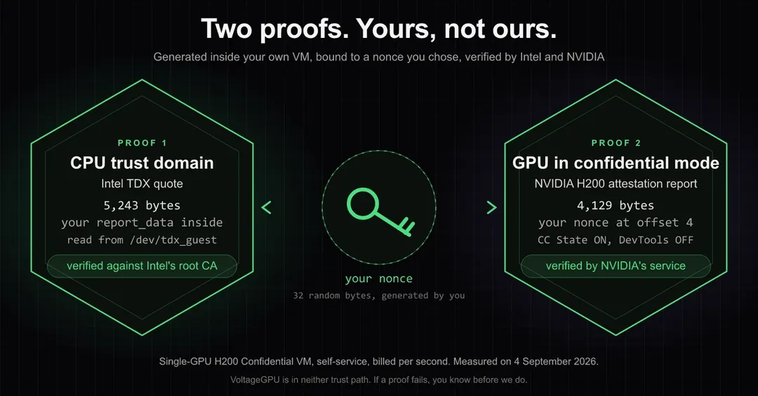Open-source voltage-verify attests Intel TDX and Nvidia GPUs from inside a rented VM