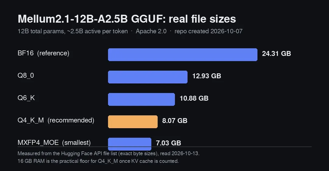 Mellum2.1 reality check: real GGUF sizes and JetBrains' own benchmarks