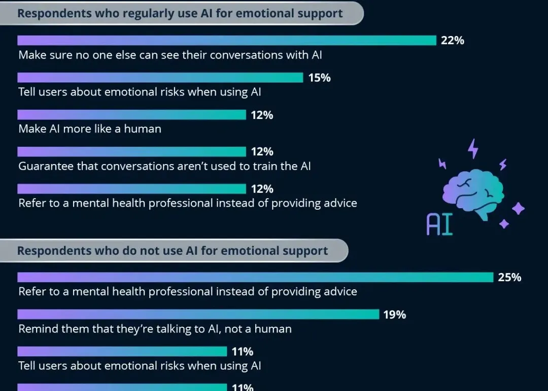 Survey: AI mental health users want confidentiality, non-users want referrals to professionals