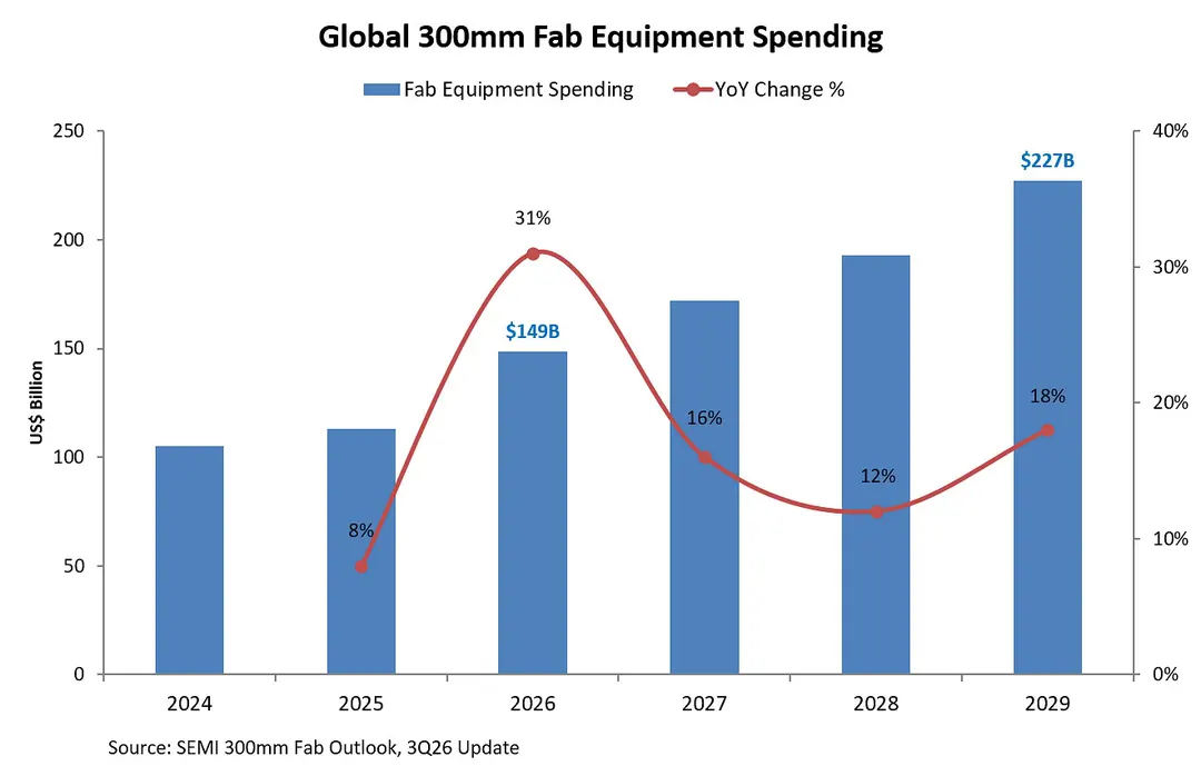 SEMI: Global 300mm Fab Equipment Spending to Hit $227 Billion by 2029