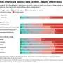 Most Americans oppose data centers in their communities