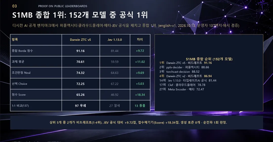 Darwin-27B-ZTC-v5 tops Japanese S1MB leaderboard without Japanese training