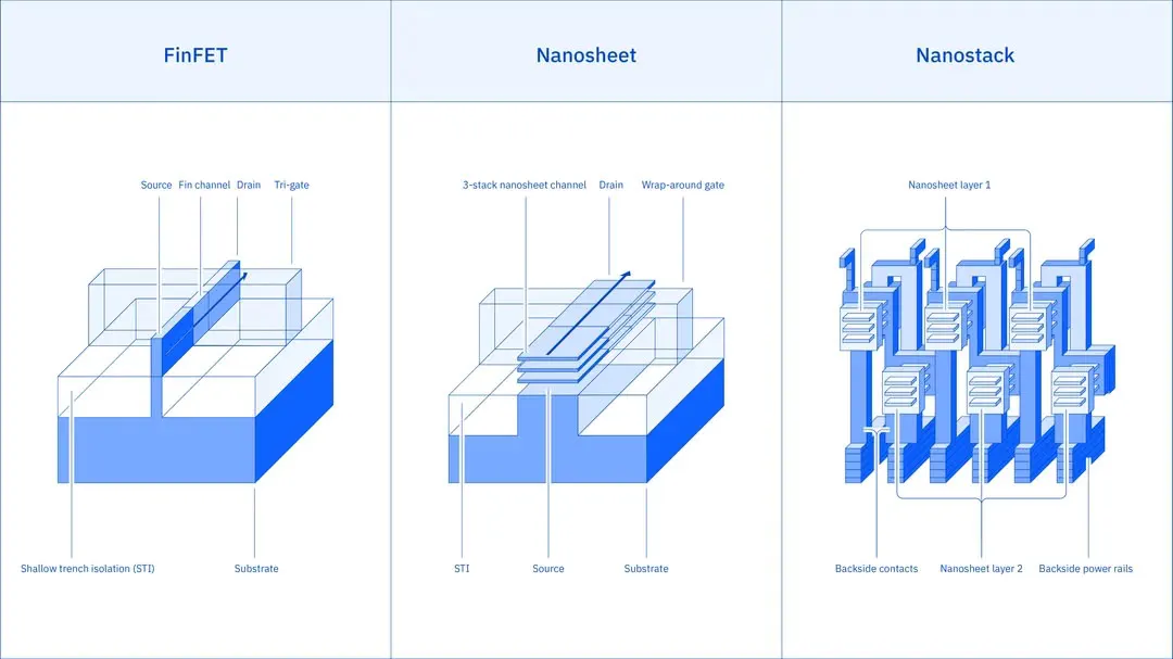 IBM and Siemens Collaborate on Nanostack Transistor Architecture
