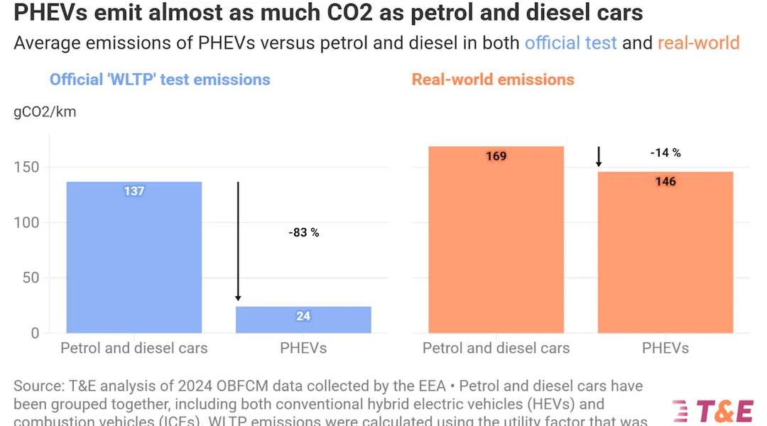 T&E: Real-world PHEV emissions six times official figures