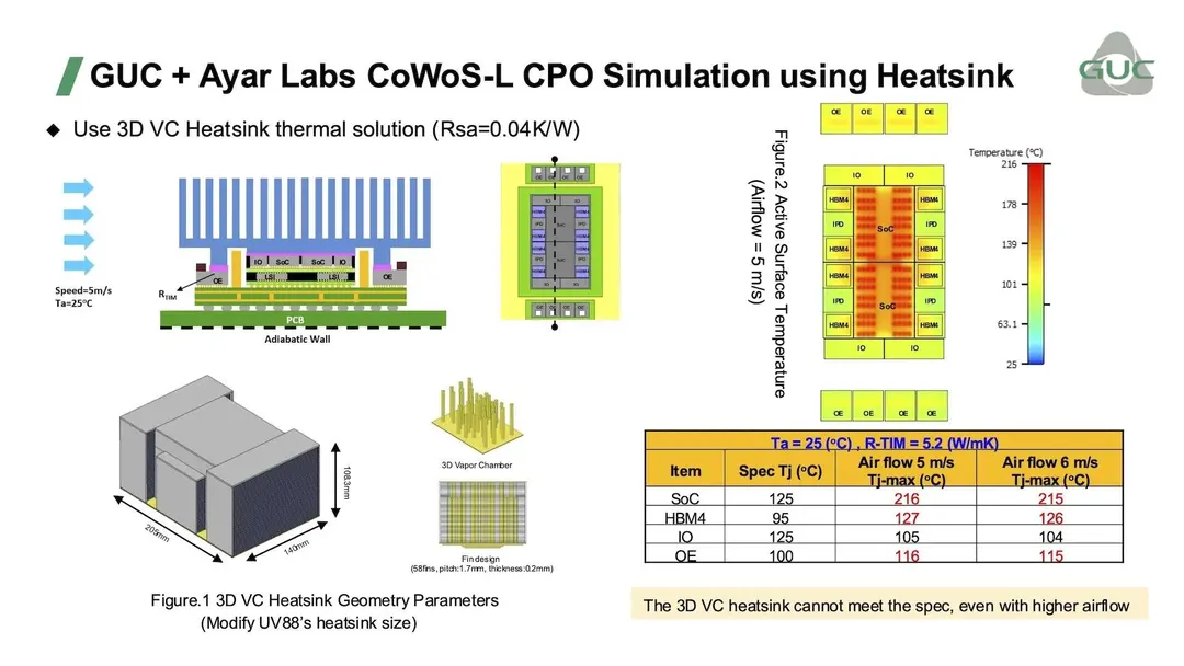 Ayar Labs and GUC show co-packaged optics thermal stability at 100 Tbps