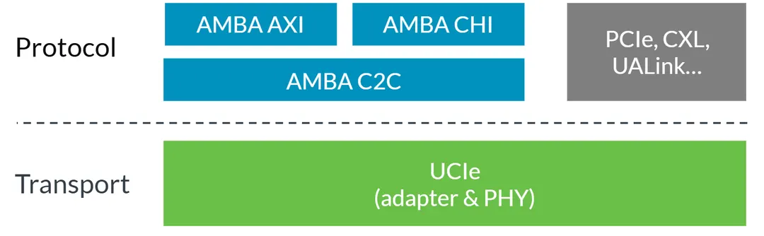 Arm develops AMBA C2C, a converged chiplet connectivity standard for AXI and CHI