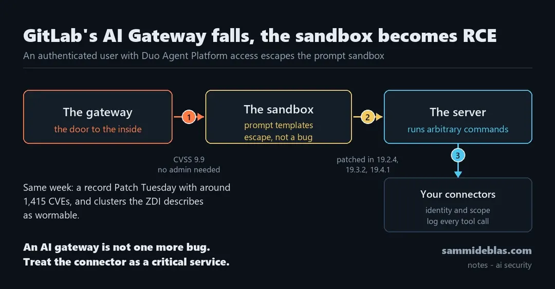 GitLab AI Gateway sandbox escape leads to full RCE