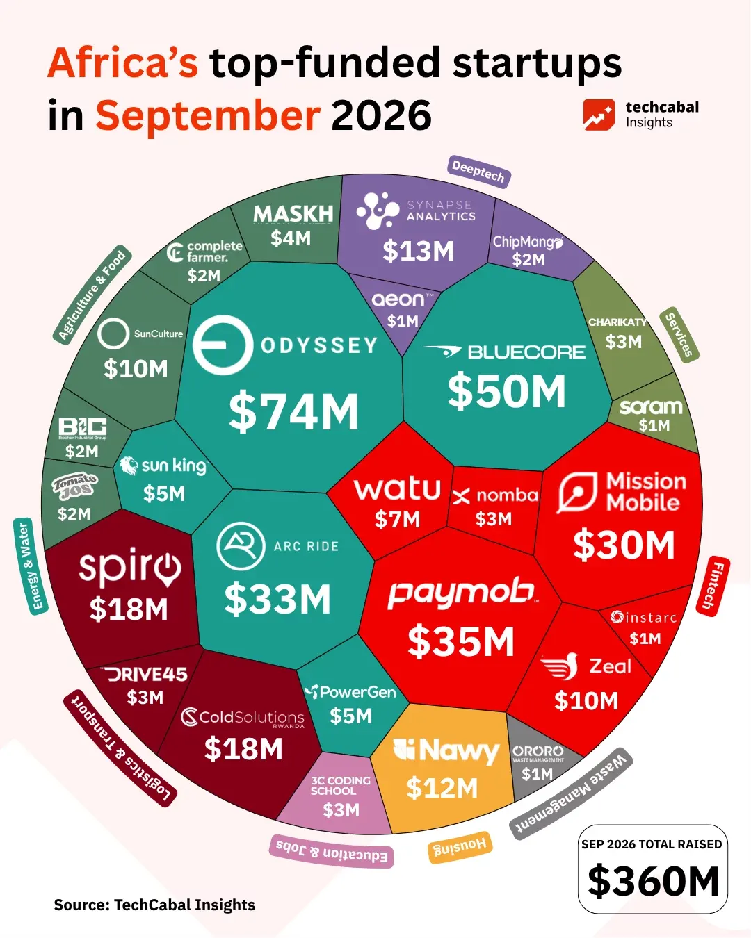 African startups raise $2.49B in nine months as Q3 rebounds
