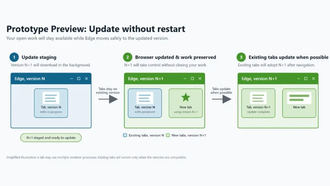 Microsoft Edge Tests Seamless Updates Without Restarts